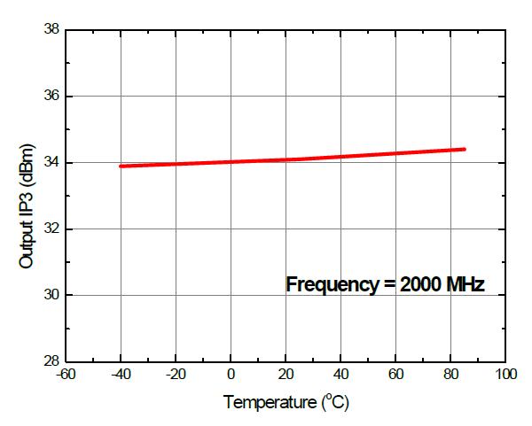 SiP 수신칩용 LNA MMIC의 온도에 따른 OIP3 특성 변화