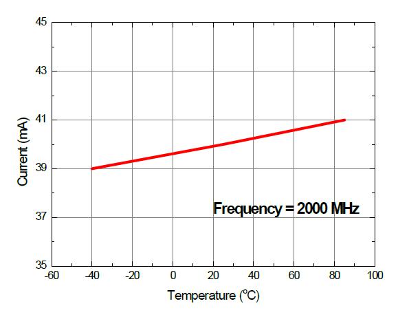 SiP 수신칩용 LNA MMIC의 온도에 따른 소모전류 변화