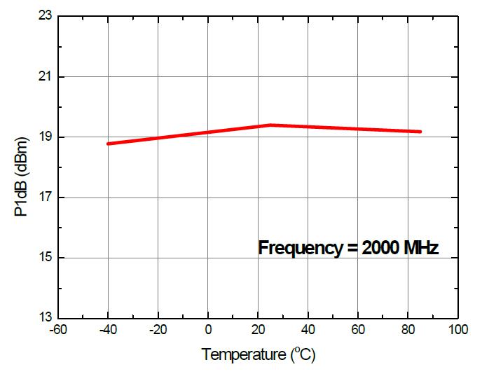 SiP 수신칩용 LNA MMIC의 온도에 따른 OP1dB 변화