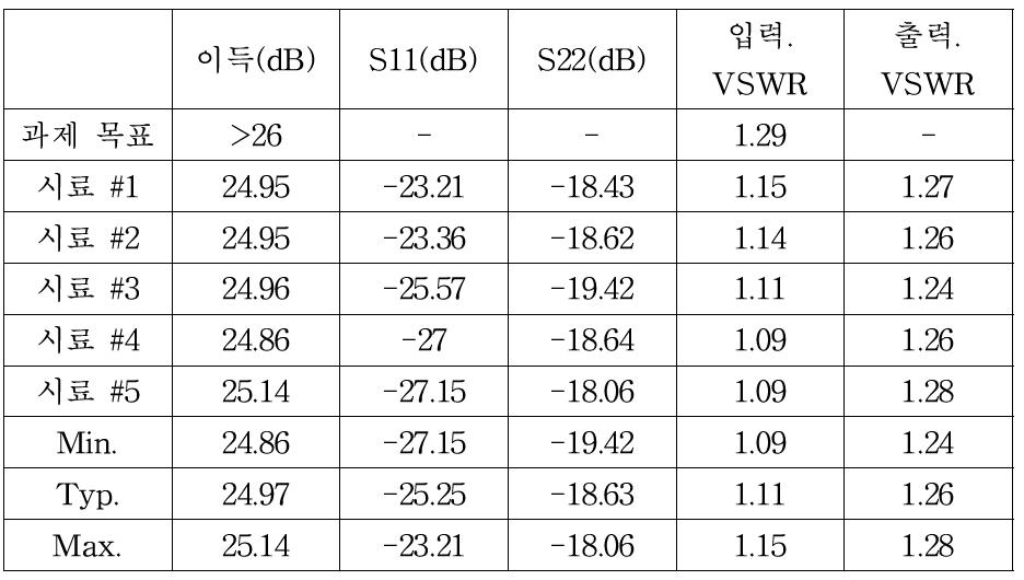 SiP 수신칩 모듈 S-parameter 측정 결과 표