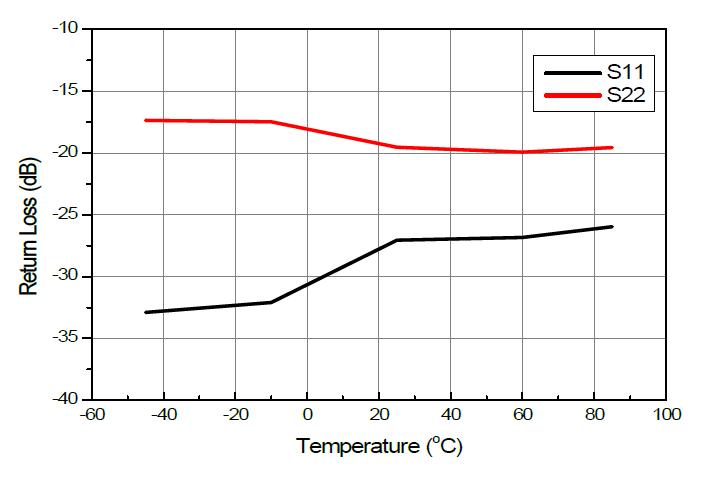 SiP 수신칩 모듈 온도에 따른 Return Loss 변화