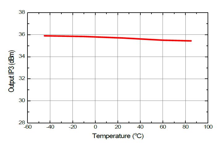 SiP 수신칩 모듈 온도에 따른 OIP3 변화