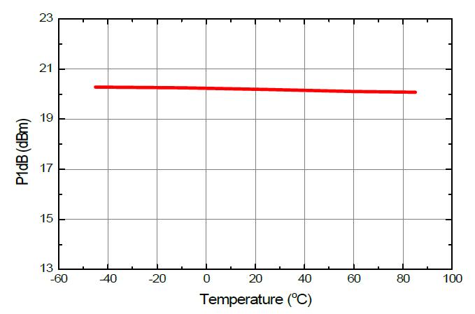 SiP 수신칩 모듈 온도에 따른 OP1dB 변화