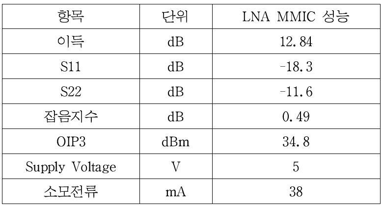 SiP 수신칩용 LNA MMIC 성능