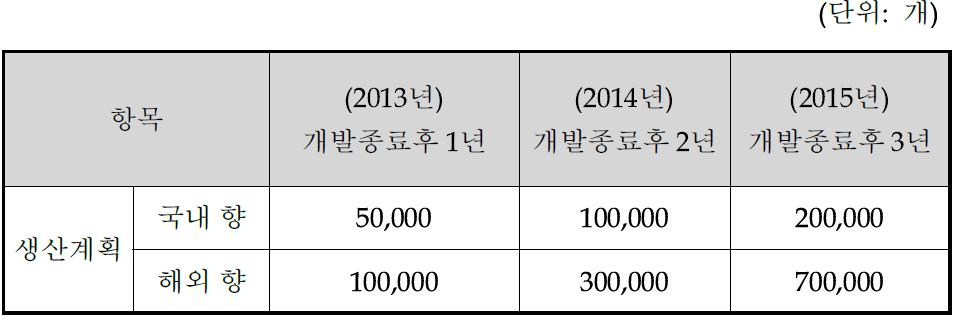 SiP 수신칩 모듈 향후 생산 계획