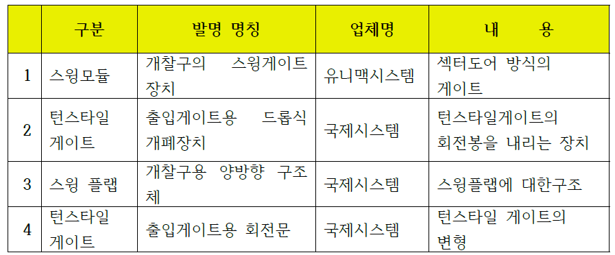 국내 특허 현황