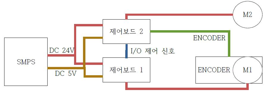 모듈제어 시스템 구성도