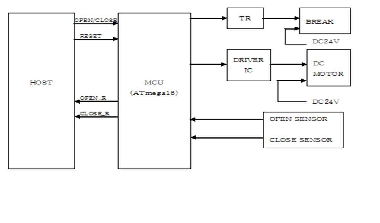 제어보드 1 Block Diagram