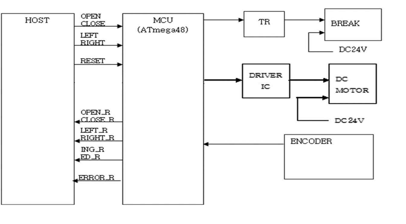 제어보드 2 Block Diagram