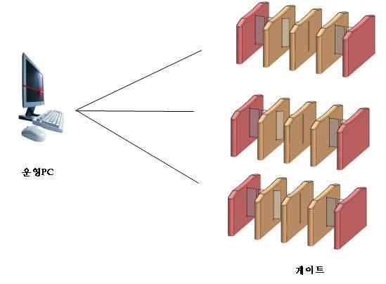 PC 연동 게이트 구성도