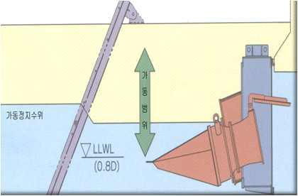 초 저수위 운전이 가능한 펌프, 펌프게이트 구조도