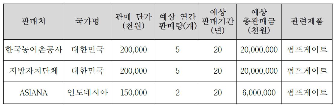 예상 판매처