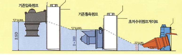 기존제품과 개발기술의 최저흡입수위 비교