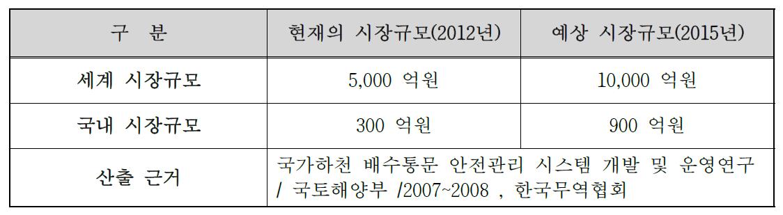 개발기술의 시장규모