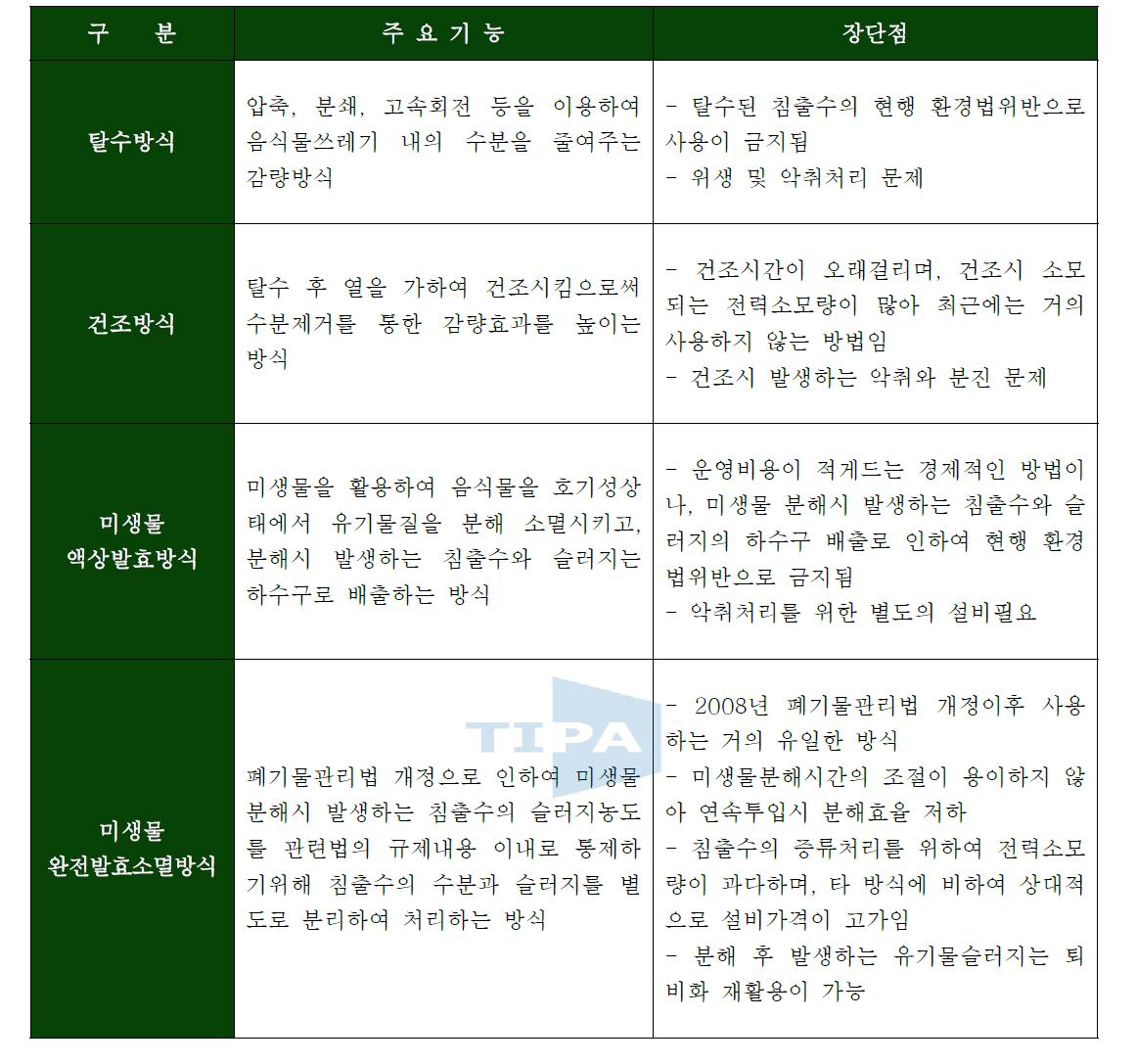 음식물쓰레기 처리장치 처리방식 장단점 비교