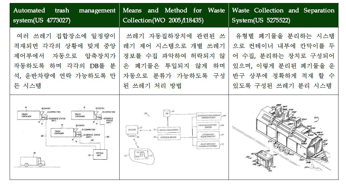 해외 쓰레기 자동집하장치 관련 지적재산권 현황