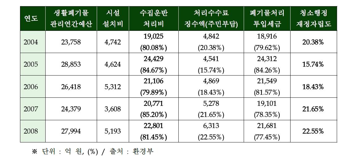 정부 생활 폐기물 관리예산 현황