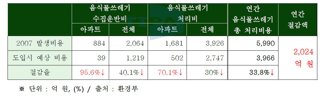 경제성 개선효과 예상분석표 (단위 : 억 원)