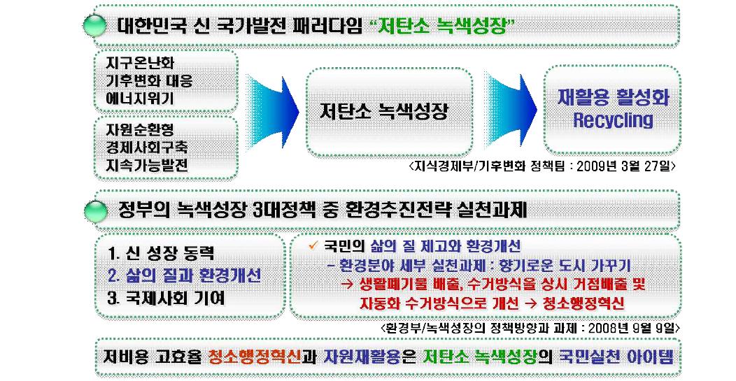 정부 저탄소 녹색성장정책 추진방향