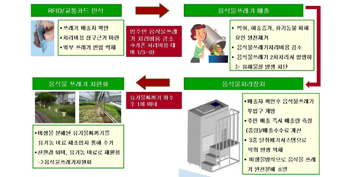 음식물쓰레기 종량처리장치 운영프로세스