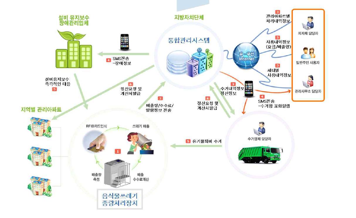 음식물쓰레기 통합관리시스템 기본개념도