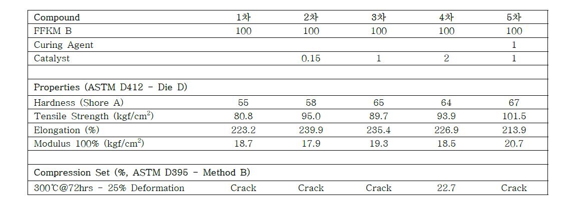 ‘FFKM B’의 Curing agent와 catalyst 배합에 따른 특성 비교