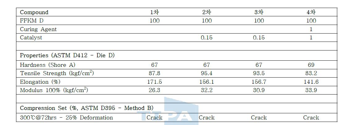 ‘FFKM D’의 Curing agent와 catalyst 배합에 따른 특성 비교