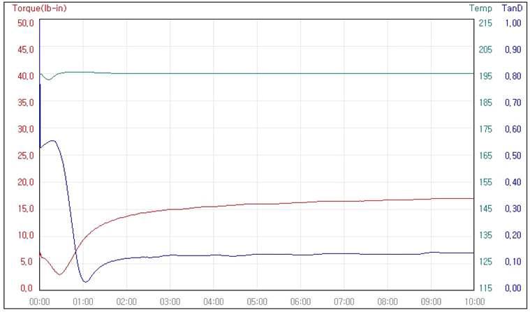 ‘FFKM B’ 단독배합의 rheometer graph