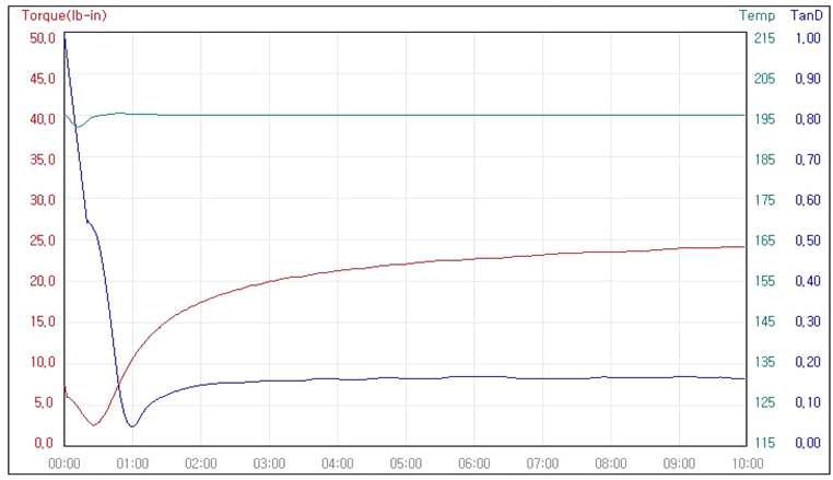 ’FFKM D‘ 단독배합의 rheometer graph