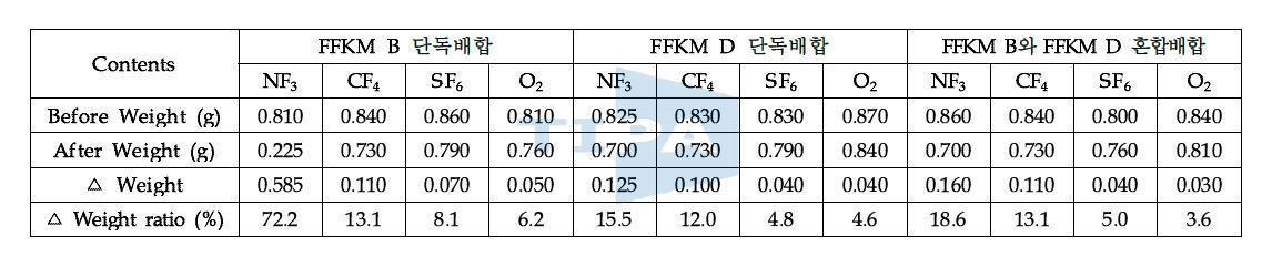 'FFKM B'와 ’FFKM D‘ 배합비에 따른 내플라즈마 저항성 테스트 결과