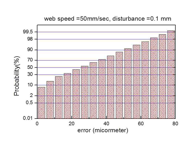 에러분포도(50mm/s, 0.1mm)