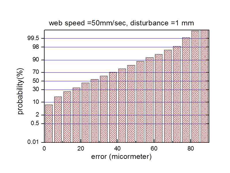 에러분포도(50mm/s, 1mm)