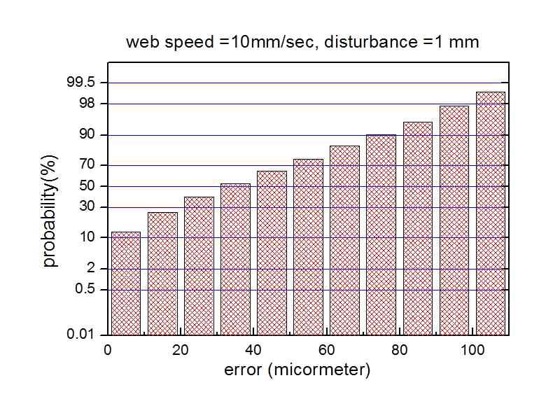 에러분포도(10mm/s, 1mm)