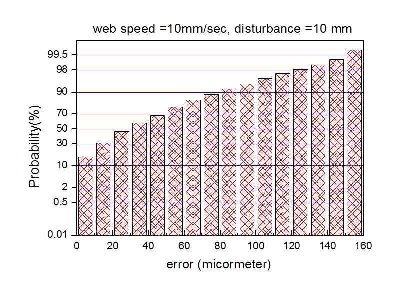 에러분포도(10mm/s, 10mm)