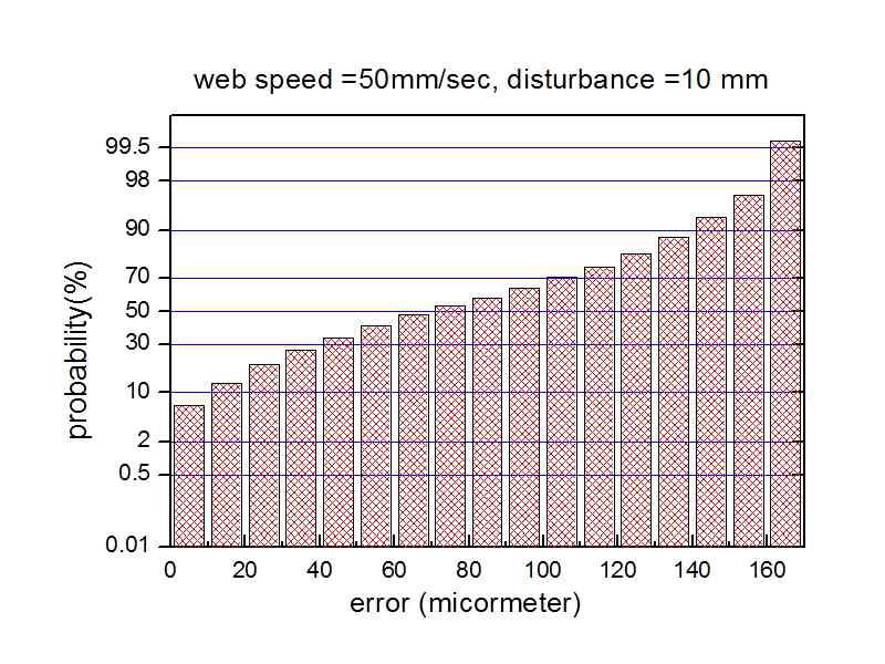 에러분포도(50mm/s, 10mm)