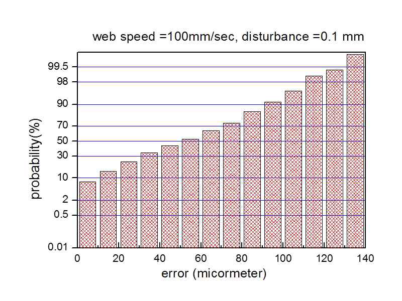 에러분포도(100mm/s, 0.1mm)