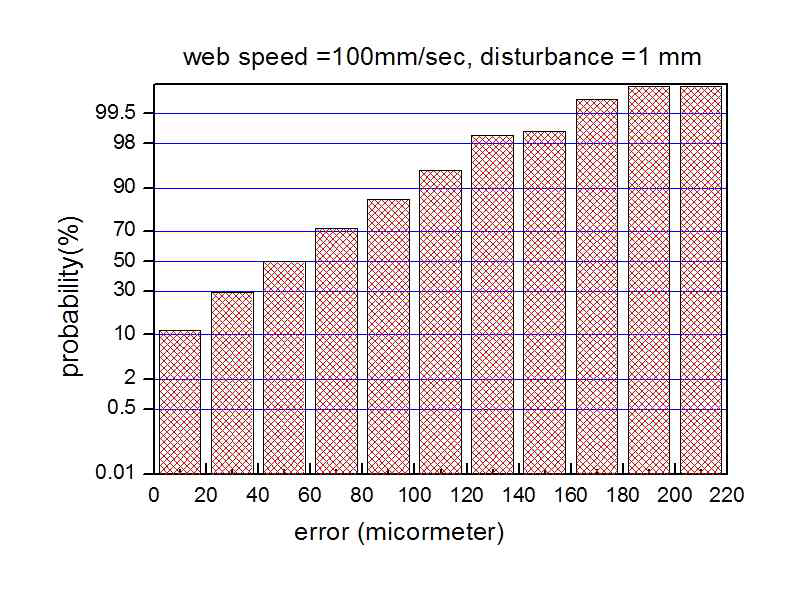 에러분포도(100mm/s, 1mm)