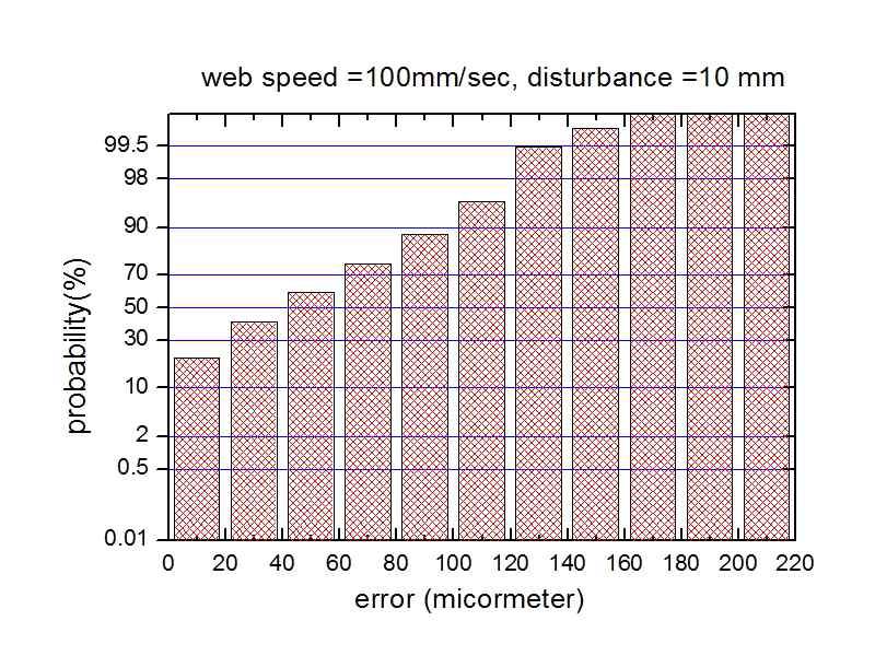 에러분포도(100mm/s, 10mm)