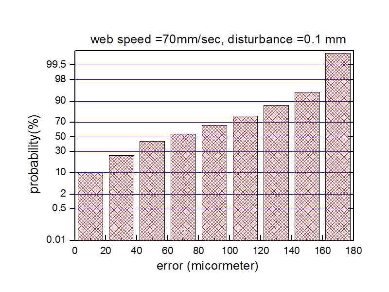 에러분포도(70mm/s, 0.1mm)