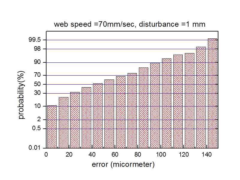 에러분포도(70mm/s, 1mm)