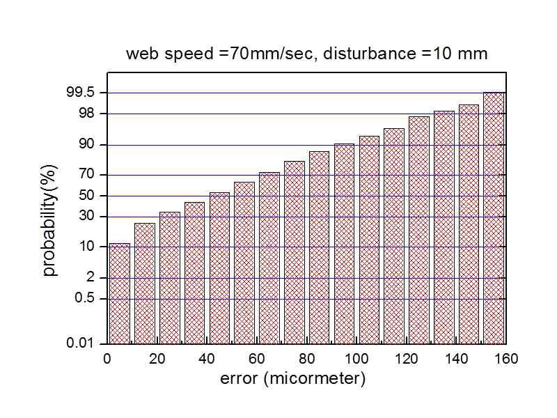 에러분포도(70mm/s, 10mm)