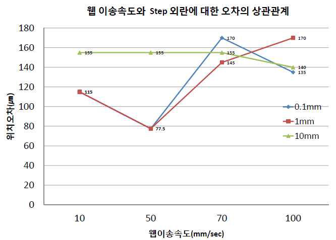 웹 이송속도와 Step 외란에 대한 오차의 상관관계