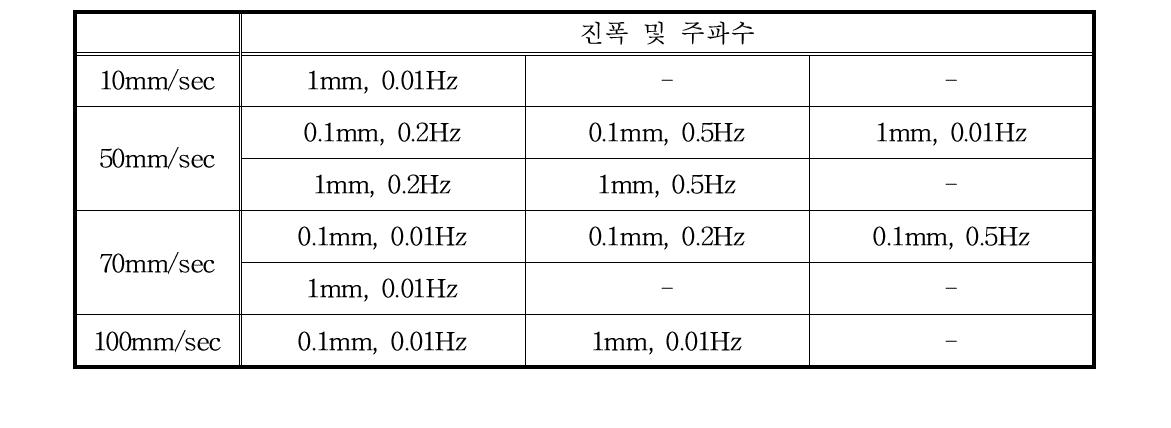 삼각파 외란 제어 성능 평가 조건