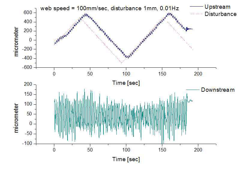 삼각파 외란 (100mm/s, 1mm 0.01Hz)