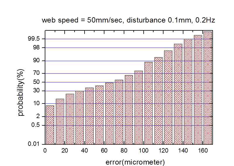 에러분포도 (50mm/s, 0.1mm 0.2Hz)