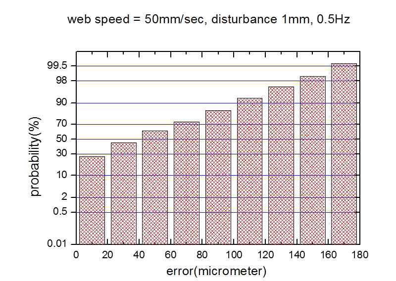 에러분포도 (50mm/s, 1mm 0.5Hz)