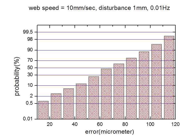 에러분포도(10mm/s, 1mm 0.01Hz)