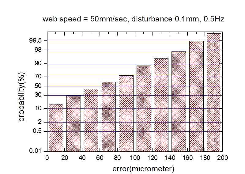 에러분포도 (50mm/s, 0.1mm 0.5Hz)