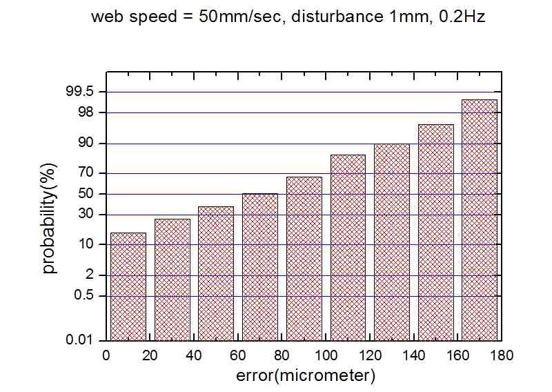 에러분포도 (50mm/s, 1mm 0.2Hz)