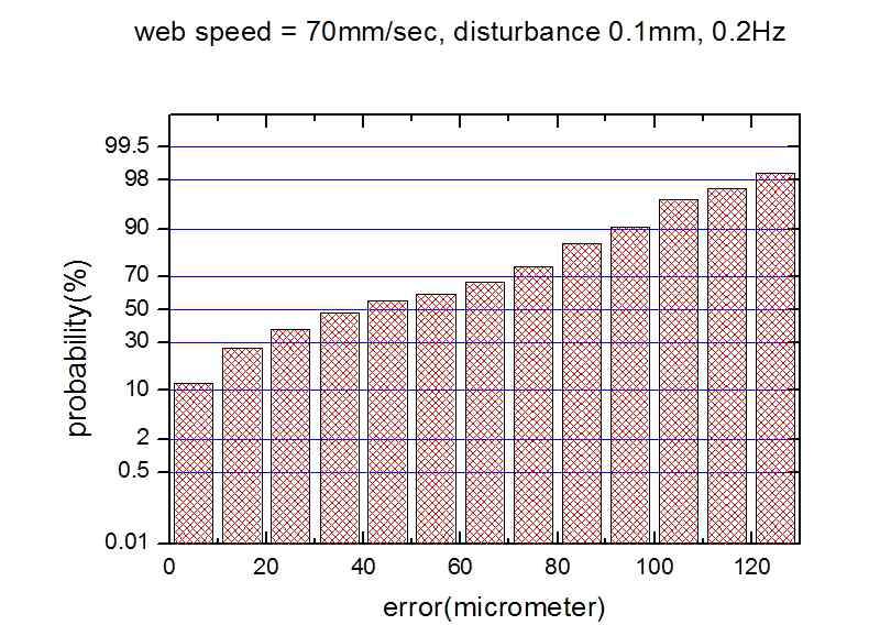 에러분포도 (70mm/s, 0.1mm 0.2Hz)